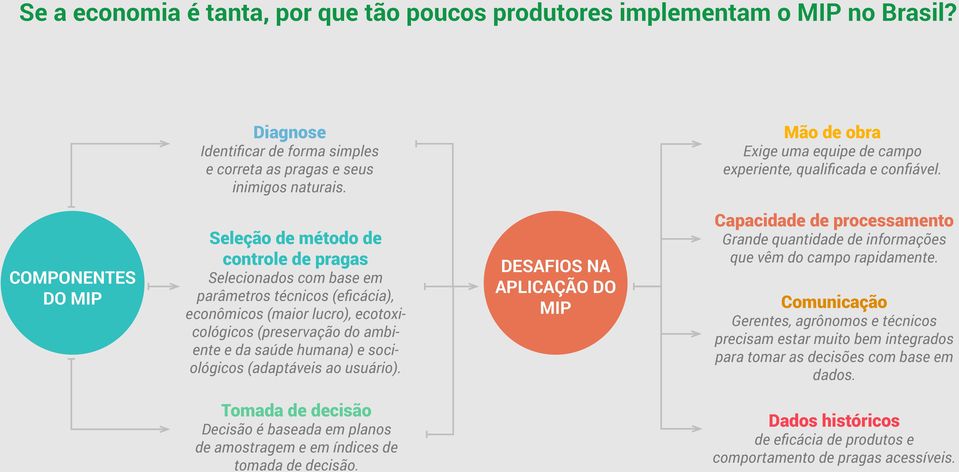 COMPONENTES DO MIP Seleção de método de controle de pragas Selecionados com base em parâmetros técnicos (eficácia), econômicos (maior lucro), ecotoxicológicos (preservação do ambiente e da saúde