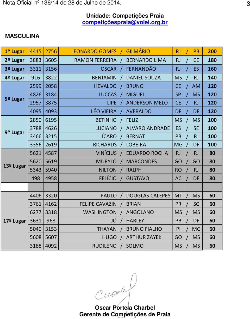 ANIEL SOUZA MS / RJ 140 5º Lugar 9º Lugar 13º Lugar 2599 2058 HEVALO / BRUNO CE / AM 120 4826 3184 LUCCAS / MIGUEL SP / MS 120 2957 3875 LIPE / ANERSON MELO CE / RJ 120 4095 4093 LÉO VIEIRA / AVERALO