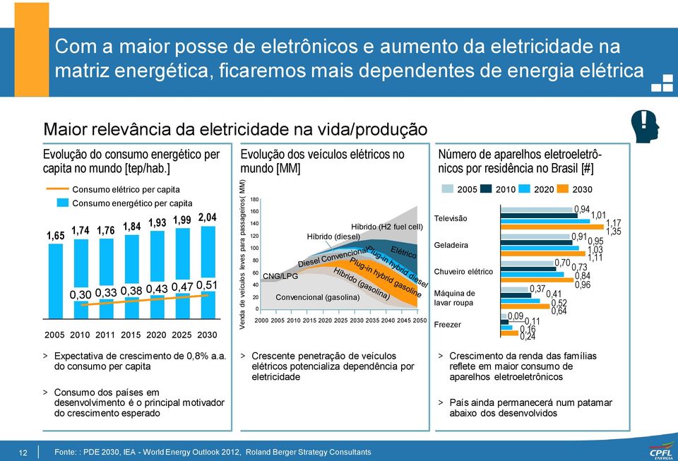 ] Evolução dos veículos elétricos no mundo [MM] Número de aparelhos eletroeletrônicos por residência no Brasil [#] 1,65 2005 Consumo elétrico per capita Consumo energético per capita 1,93 1,99 2,04