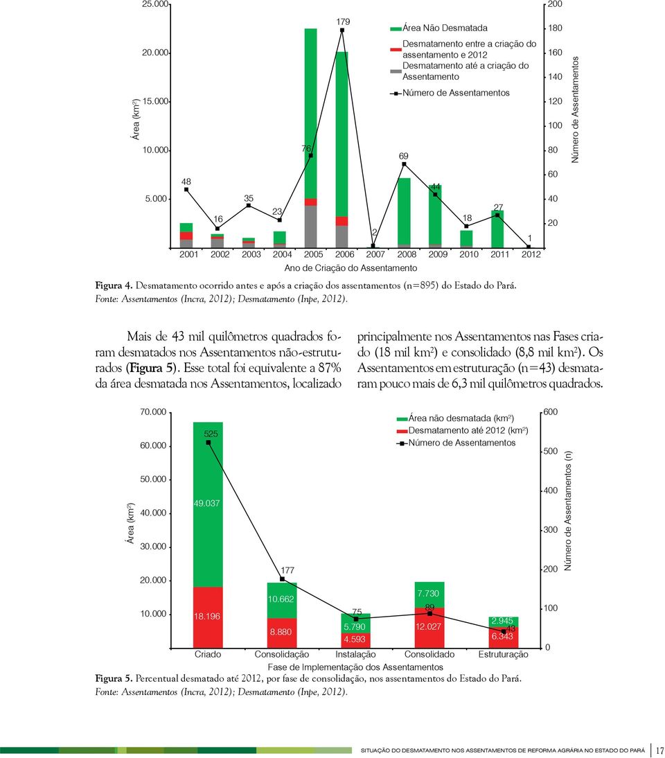 000 48 16 35 23 2001 2002 2003 2004 2005 2006 2007 2008 2009 2010 2011 2012 Ano de Criação do Assentamento Figura 4.