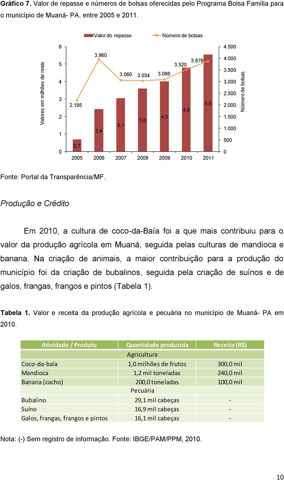Produção e Crédito Em 21, a cultura de coco-da-baía foi a que mais contribuiu para o valor da produção agrícola em Muaná, seguida pelas culturas de mandioca e banana.