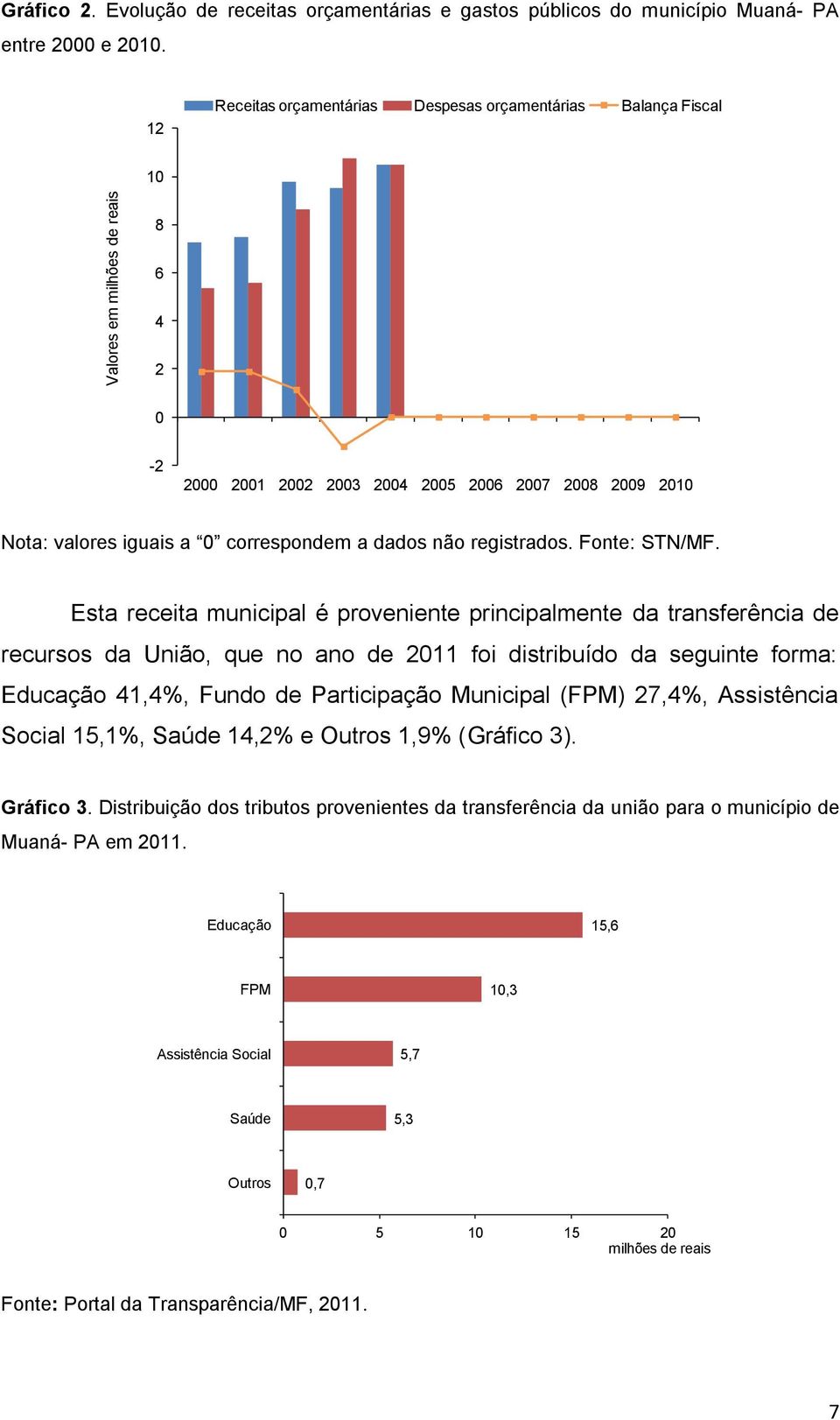 Esta receita municipal é proveniente principalmente da transferência de recursos da União, que no ano de 211 foi distribuído da seguinte forma: Educação 41,4%, Fundo de Participação Municipal (FPM)