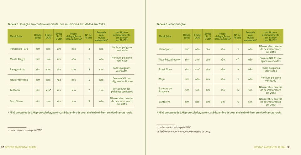 Nº de fiscais Arrecada com multas ambientais? Verificou o desmatamento em campo em 2013?