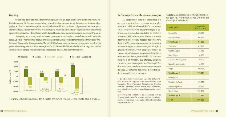 Brasil Novo apresentou altos valores de custos em razão da qualificação e dos maiores salários de sua equipe (Figura 6).