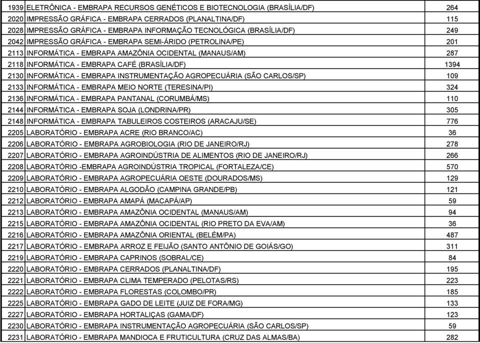 INFORMÁTICA - EMBRAPA INSTRUMENTAÇÃO AGROPECUÁRIA (SÃO CARLOS/SP) 109 2133 INFORMÁTICA - EMBRAPA MEIO NORTE (TERESINA/PI) 324 2136 INFORMÁTICA - EMBRAPA PANTANAL (CORUMBÁ/MS) 110 2144 INFORMÁTICA -