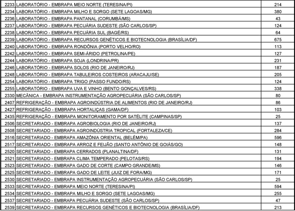 RONDÔNIA (PORTO VELHO/RO) 113 2242 LABORATÓRIO - EMBRAPA SEMI-ÁRIDO (PETROLINA/PE) 127 2244 LABORATÓRIO - EMBRAPA SOJA (LONDRINA/PR) 231 2246 LABORATÓRIO - EMBRAPA SOLOS (RIO DE JANEIRO/RJ) 187 2248