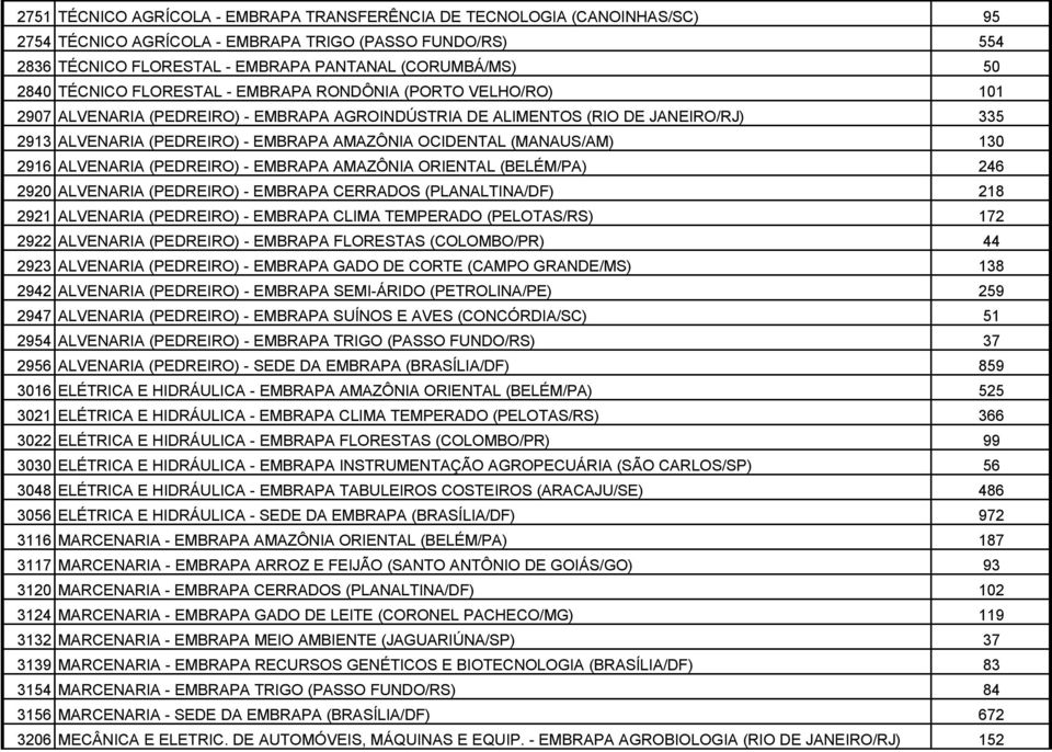 (MANAUS/AM) 130 2916 ALVENARIA (PEDREIRO) - EMBRAPA AMAZÔNIA ORIENTAL (BELÉM/PA) 246 2920 ALVENARIA (PEDREIRO) - EMBRAPA CERRADOS (PLANALTINA/DF) 218 2921 ALVENARIA (PEDREIRO) - EMBRAPA CLIMA