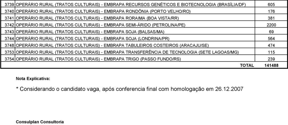 (BALSAS/MA) 69 3744 OPERÁRIO RURAL (TRATOS CULTURAIS) - EMBRAPA SOJA (LONDRINA/PR) 564 3748 OPERÁRIO RURAL (TRATOS CULTURAIS) - EMBRAPA TABULEIROS COSTEIROS (ARACAJU/SE) 474 3753 OPERÁRIO RURAL