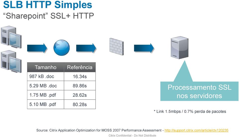 28s Processamento SSL nos servidores * Link 1.5mbps / 0.