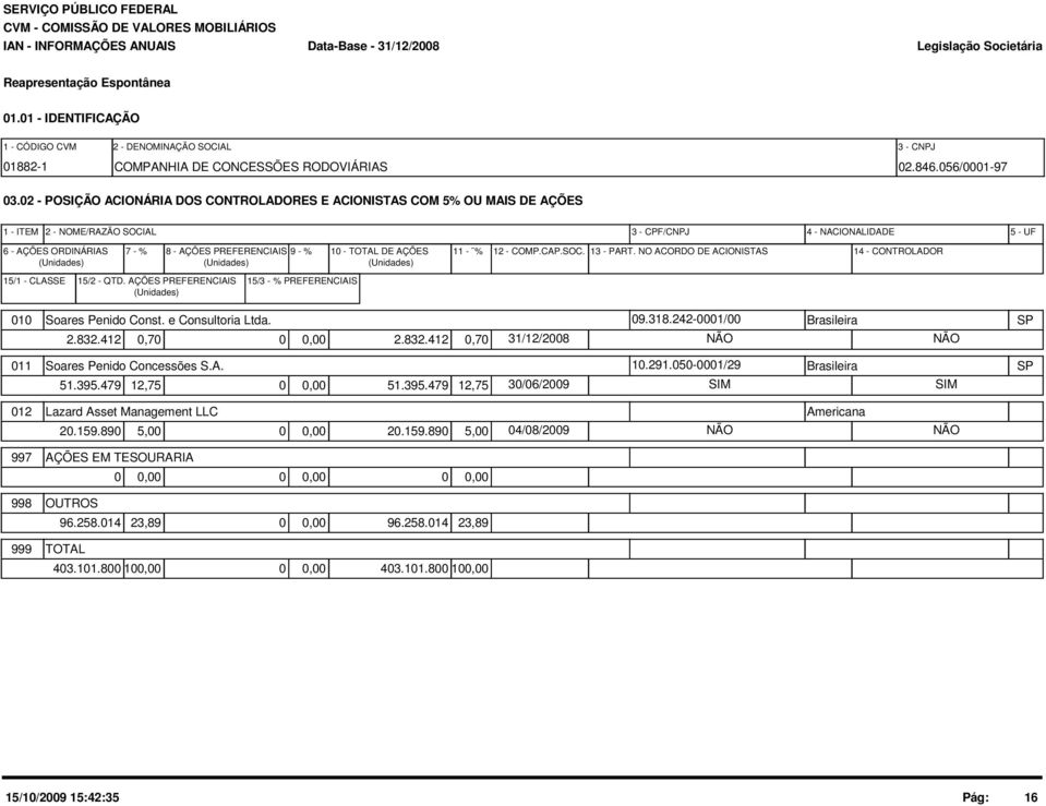 - % 1 - TOTAL DE AÇÕES (Unidades) (Unidades) (Unidades) 11 - % 12 - COMP.CAP.SOC. 13 - PART. NO ACORDO DE ACIONISTAS 14 - CONTROLADOR 15/1 - CLASSE 15/2 - QTD.