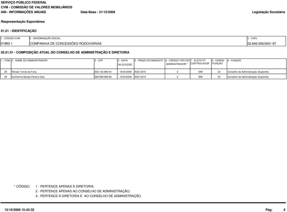 - ITEM 2 - NOME DO ADMINISTRADOR 3 - CPF 4 - DATA 5 - PRAZO DO MANDATO DA ELEIÇÃO 6 - CÓDIGO TIPO DO 7 - ELEITO P/ 8 - CARGO 9 - FUNÇÃO ADMINISTRADOR * CONTROLADOR /FUNÇÃO 25 Renato Torres de Faria