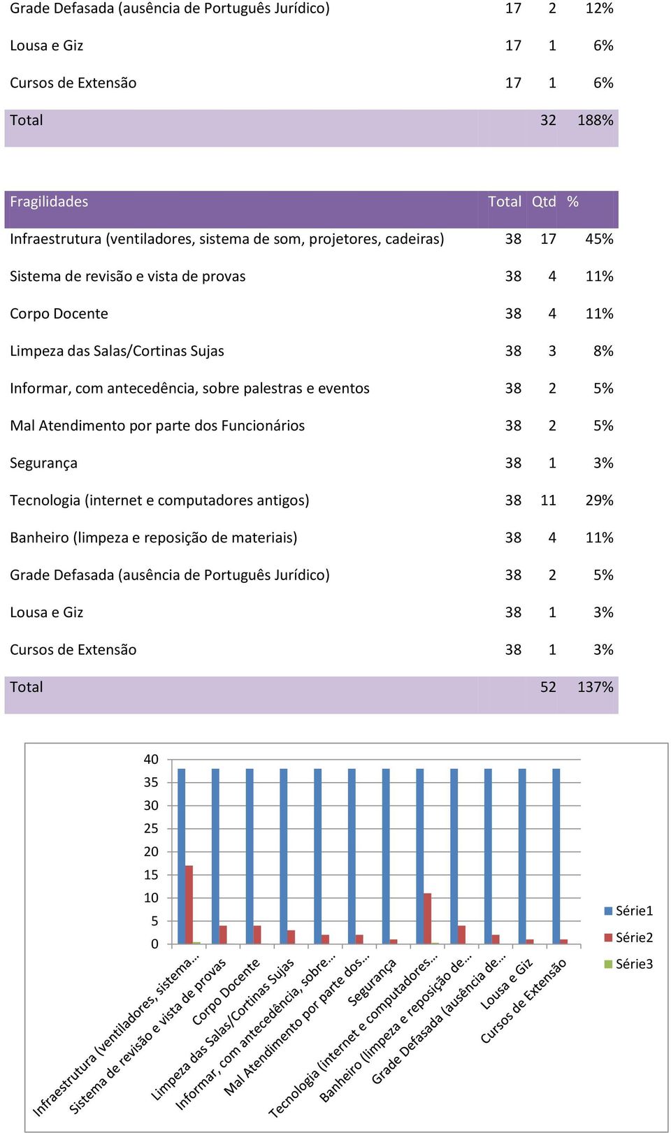 antecedência, sobre palestras e eventos 38 2 5% Mal Atendimento por parte dos Funcionários 38 2 5% Segurança 38 1 3% Tecnologia (internet e computadores antigos) 38 11 29%