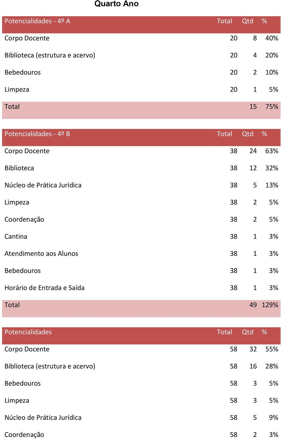 2 5% Cantina 38 1 3% Atendimento aos Alunos 38 1 3% Bebedouros 38 1 3% Horário de Entrada e Saída 38 1 3% Total 49 129% Potencialidades Total Qtd %