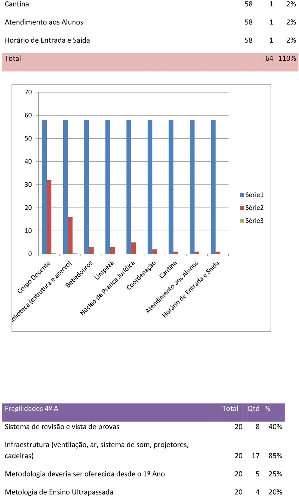 8 4% Infraestrutura (ventilação, ar, sistema de som, projetores, cadeiras) 2 17 85%