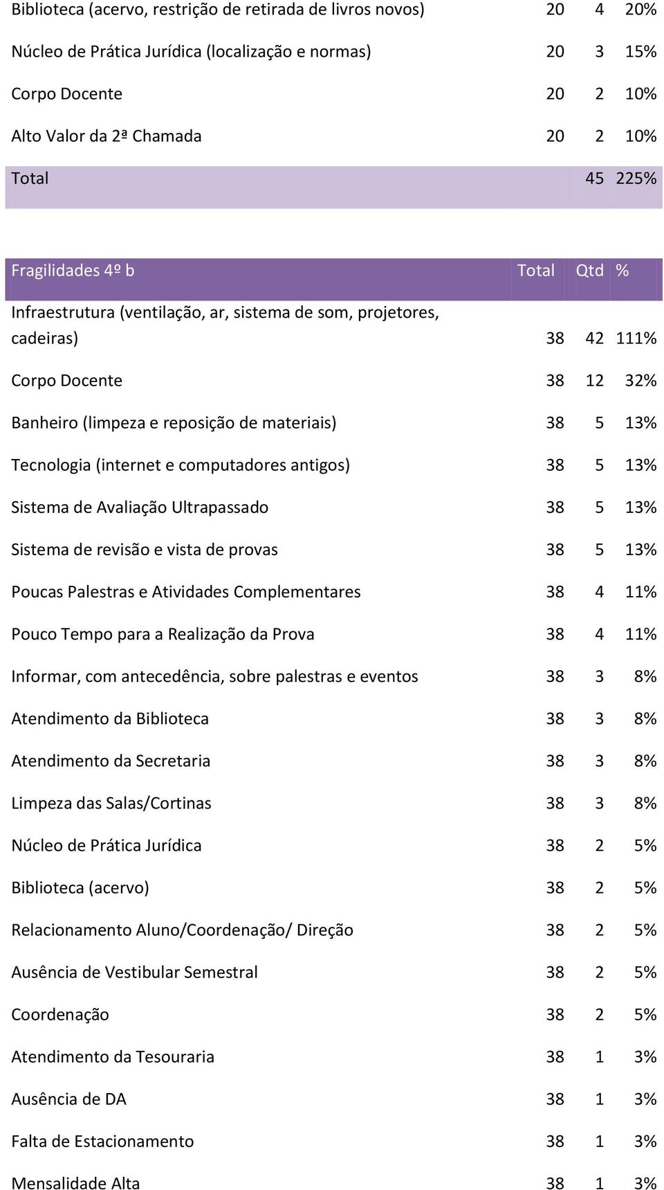 (internet e computadores antigos) 38 5 13% Sistema de Avaliação Ultrapassado 38 5 13% Sistema de revisão e vista de provas 38 5 13% Poucas Palestras e Atividades Complementares 38 4 11% Pouco Tempo