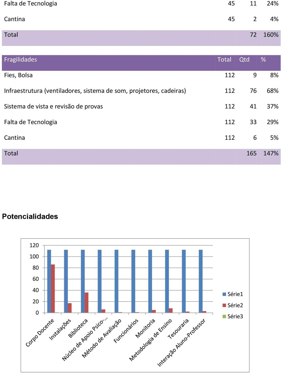 projetores, cadeiras) 112 76 68% Sistema de vista e revisão de provas 112 41 37%