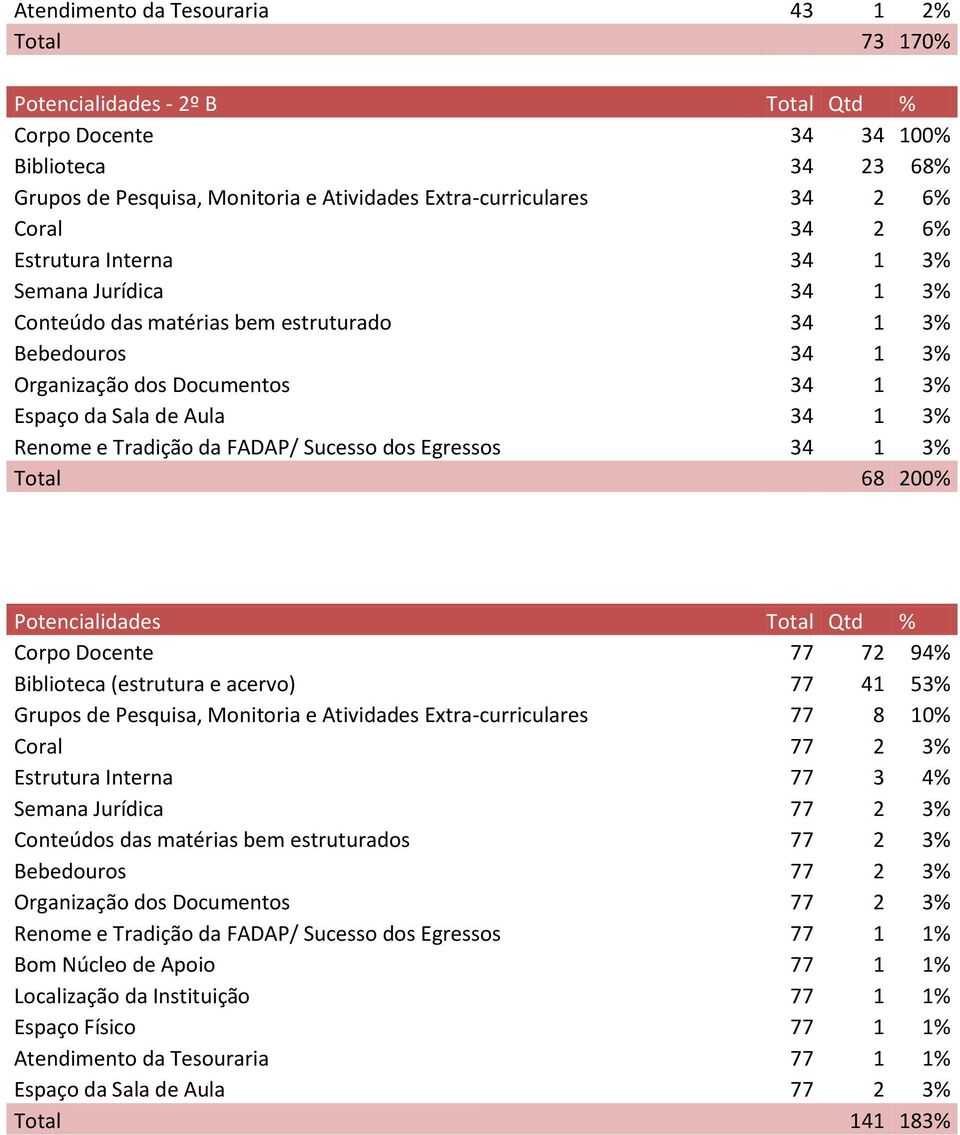 Renome e Tradição da FADAP/ Sucesso dos Egressos 34 1 3% Total 68 2% Potencialidades Total Qtd % Corpo Docente 77 72 94% Biblioteca (estrutura e acervo) 77 41 53% Grupos de Pesquisa, Monitoria e