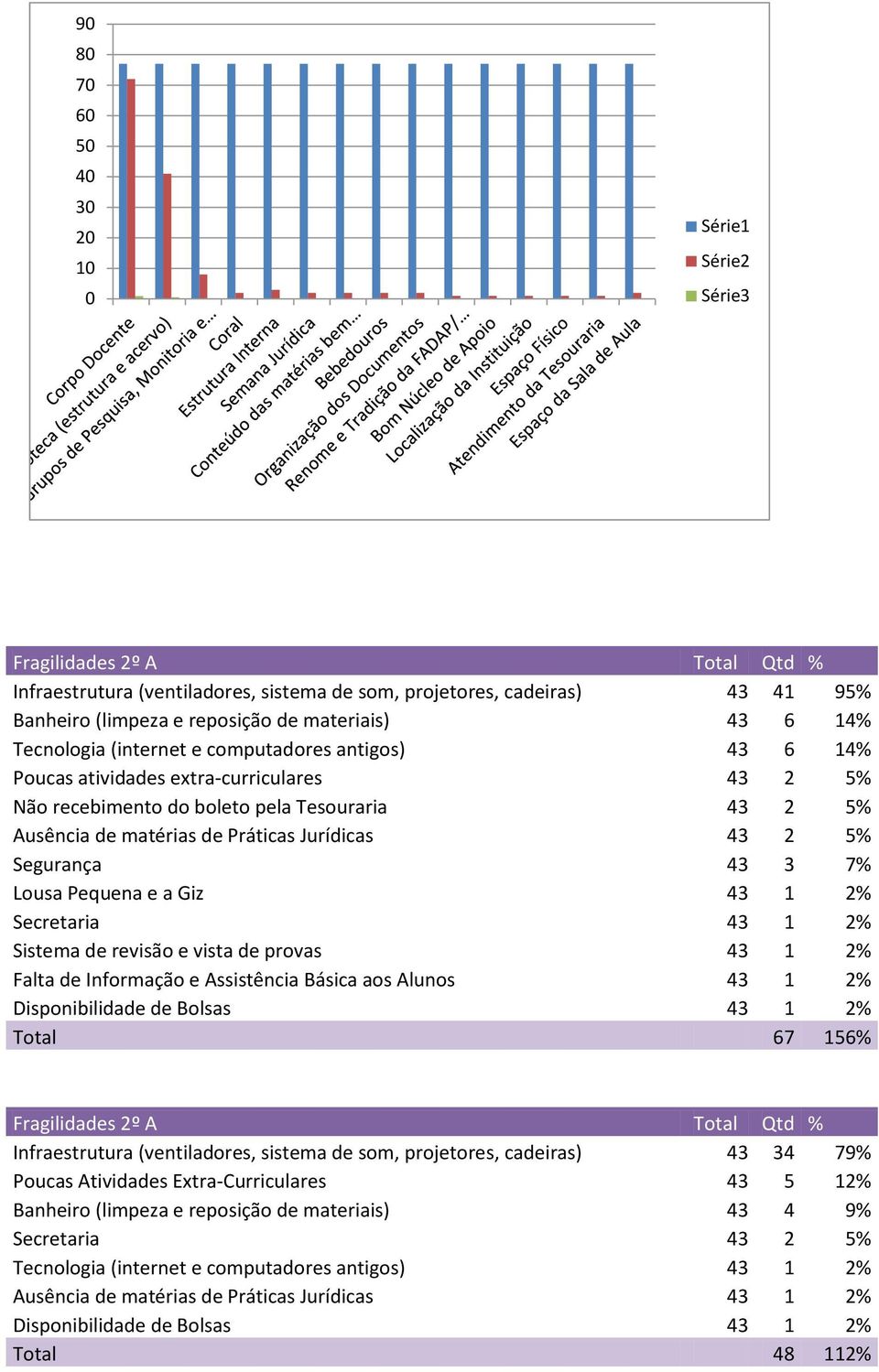 Lousa Pequena e a Giz 43 1 2% Secretaria 43 1 2% Sistema de revisão e vista de provas 43 1 2% Falta de Informação e Assistência Básica aos Alunos 43 1 2% Disponibilidade de Bolsas 43 1 2% Total 67