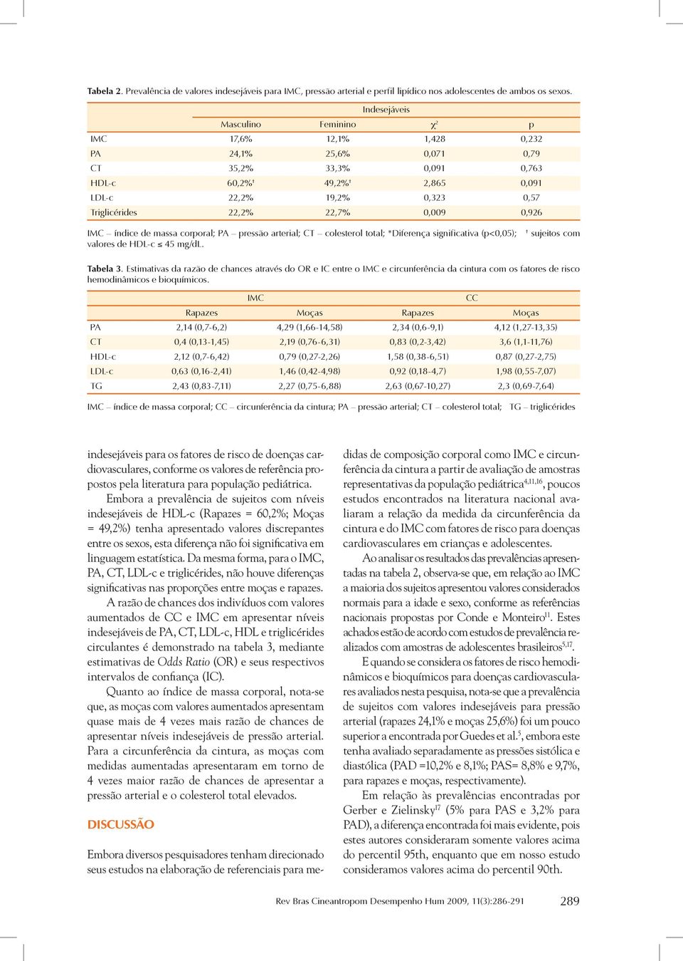 0,926 IMC índice de massa corporal; PA pressão arterial; CT colesterol total; *Diferença significativa (p<0,05); sujeitos com valores de HDL-c 45 mg/dl. Tabela 3.