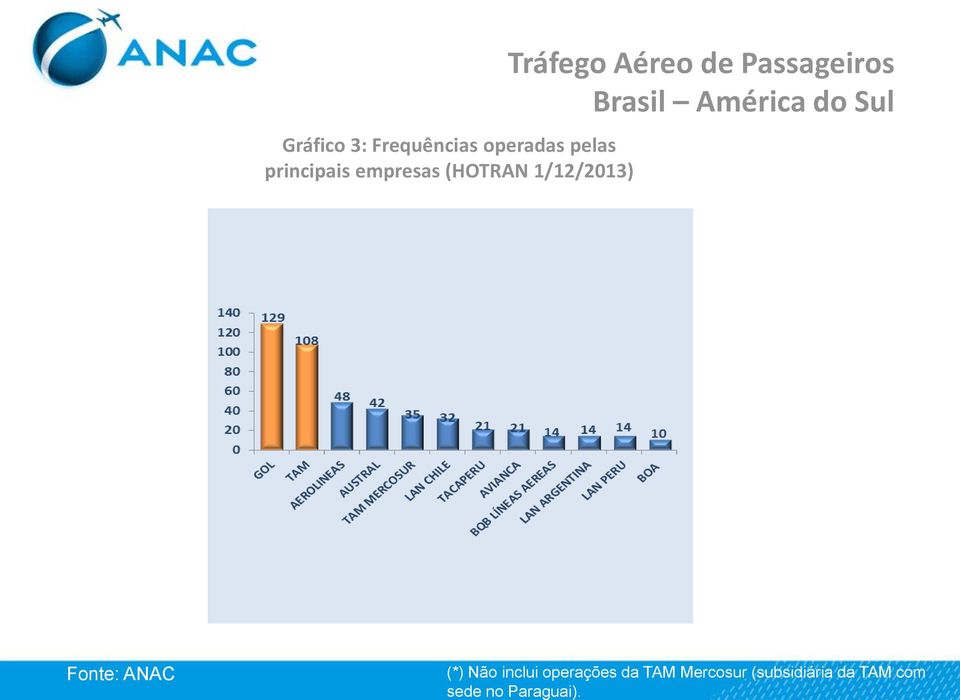 Passageiros Brasil América do Sul Fonte: ANAC (*) Não