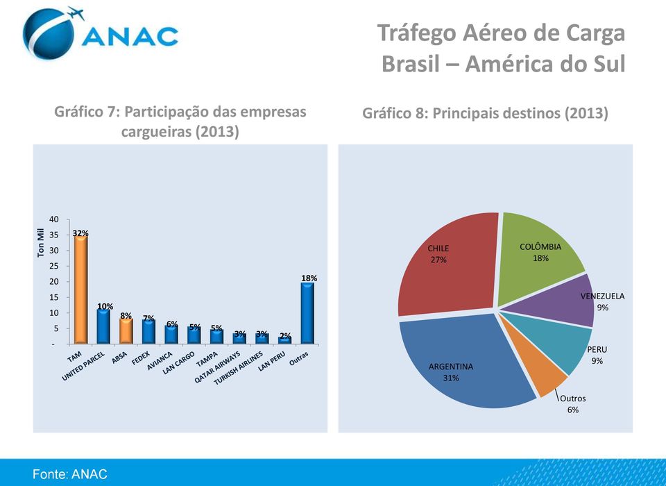 destinos (2013) 40 35 30 25 20 15 10 5-32% 10% 8% 7% 6% 5% 5% 3% 3% 2%