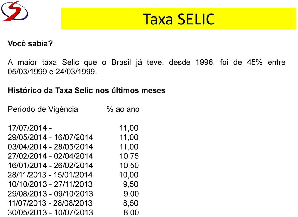Histórico da Taxa Selic nos últimos meses Período de Vigência % ao ano 17/07/2014-11,00 29/05/2014-16/07/2014