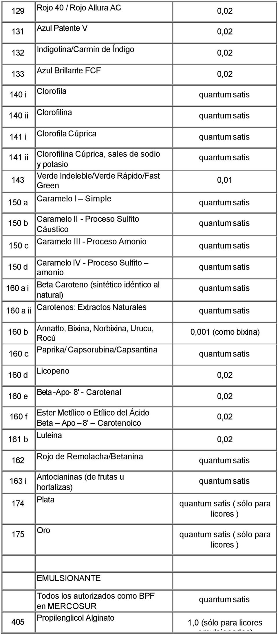 Sulfito amonio 160 a i Beta Caroteno (sintético idéntico al natural) 160 a ii Carotenos: Extractos Naturales 160 b Annatto, Bixina, Norbixina, Urucu, Rocú 0,001 (como bixina) 160 c Paprika/