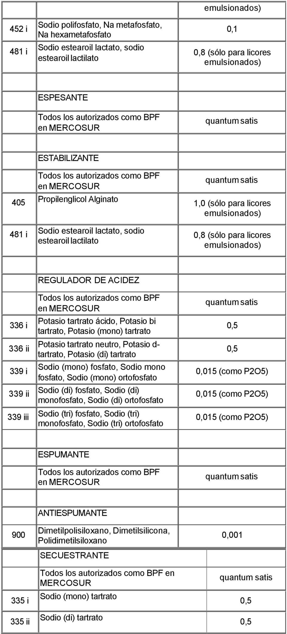 (sólo para licores emulsionados) REGULADOR DE ACIDEZ Todos los autorizados como BPF en 336 i Potasio tartrato ácido, Potasio bi tartrato, Potasio (mono) tartrato 336 ii Potasio tartrato neutro,