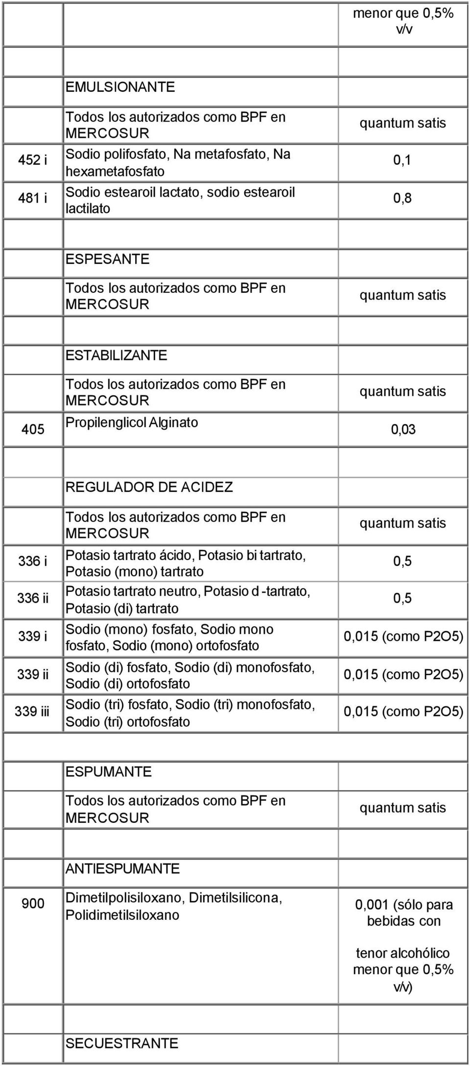 (mono) fosfato, Sodio mono fosfato, Sodio (mono) ortofosfato 339 ii Sodio (di) fosfato, Sodio (di) monofosfato, Sodio (di) ortofosfato 339 iii Sodio (tri) fosfato, Sodio (tri) monofosfato, Sodio