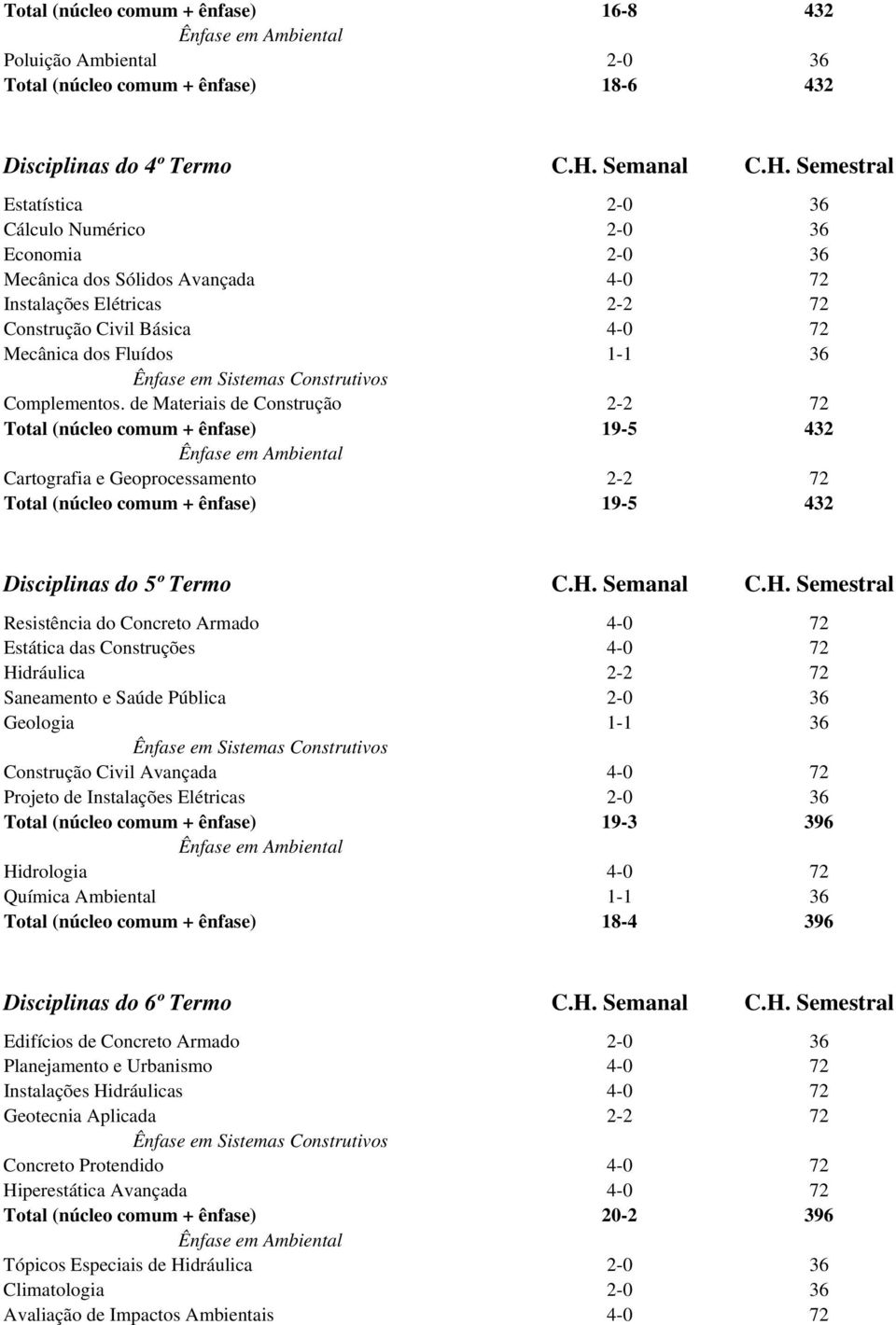 Semestral Estatística 2-0 36 Cálculo Numérico 2-0 36 Economia 2-0 36 Mecânica dos Sólidos Avançada 4-0 72 Instalações Elétricas 2-2 72 Construção Civil Básica 4-0 72 Mecânica dos Fluídos 1-1 36