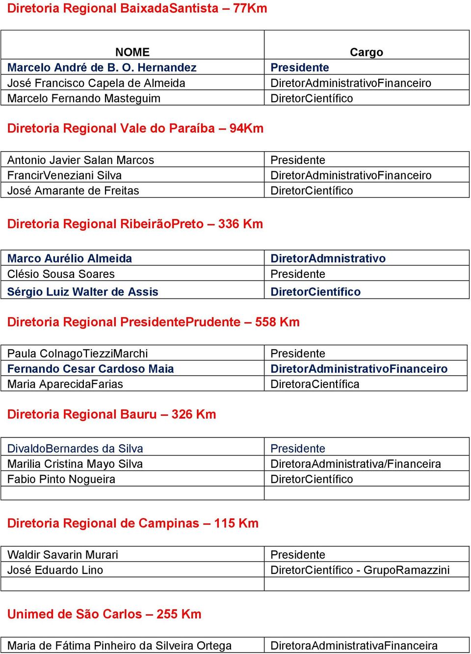 Marcos FrancirVeneziani Silva José Amarante de Freitas Presidente DiretorAdministrativoFinanceiro DiretorCientífico Diretoria Regional RibeirãoPreto 336 Km Marco Aurélio Almeida Clésio Sousa Soares