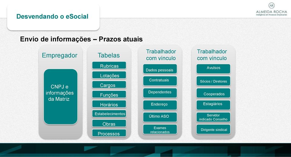 Contratuais Dependentes Endereço Avulsos Sócios / Diretores Cooperados Estagiários