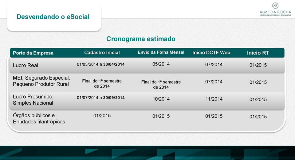 1º semestre de 2014 Final do 1º semestre de 2014 07/2014 01/2015 Lucro Presumido, Simples Nacional 01/07/2014