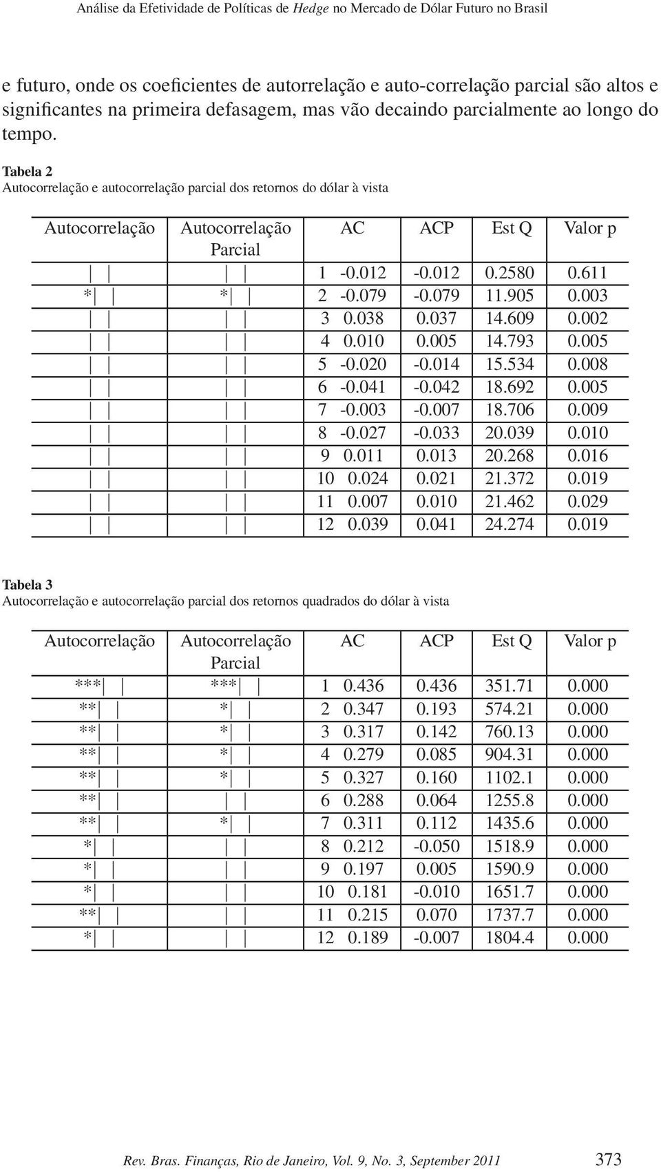 Tabela 2 Autocorrelação e autocorrelação parcial dos retornos do dólar à vista Autocorrelação Autocorrelação AC ACP Est Q Valor p Parcial 1-0.012-0.012 0.2580 0.611 * * 2-0.079-0.079 11.905 0.003 3 0.