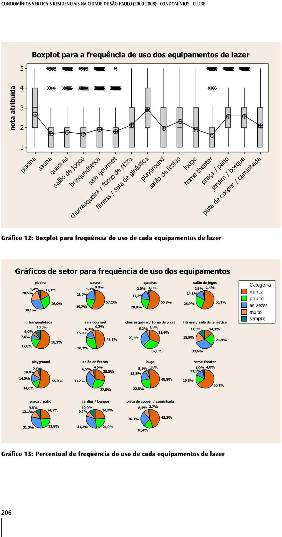 Gráfico 13: Percentual de freqüência 