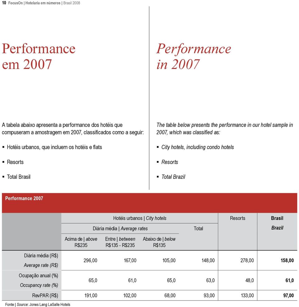 condo hotels Resorts Total Brazil Performance 2007 Hotéis urbanos City hotels Resorts Brasil Diária média Average rates Total Brazil Acima de above R$235 Entre between R$135 - R$235 Abaixo de