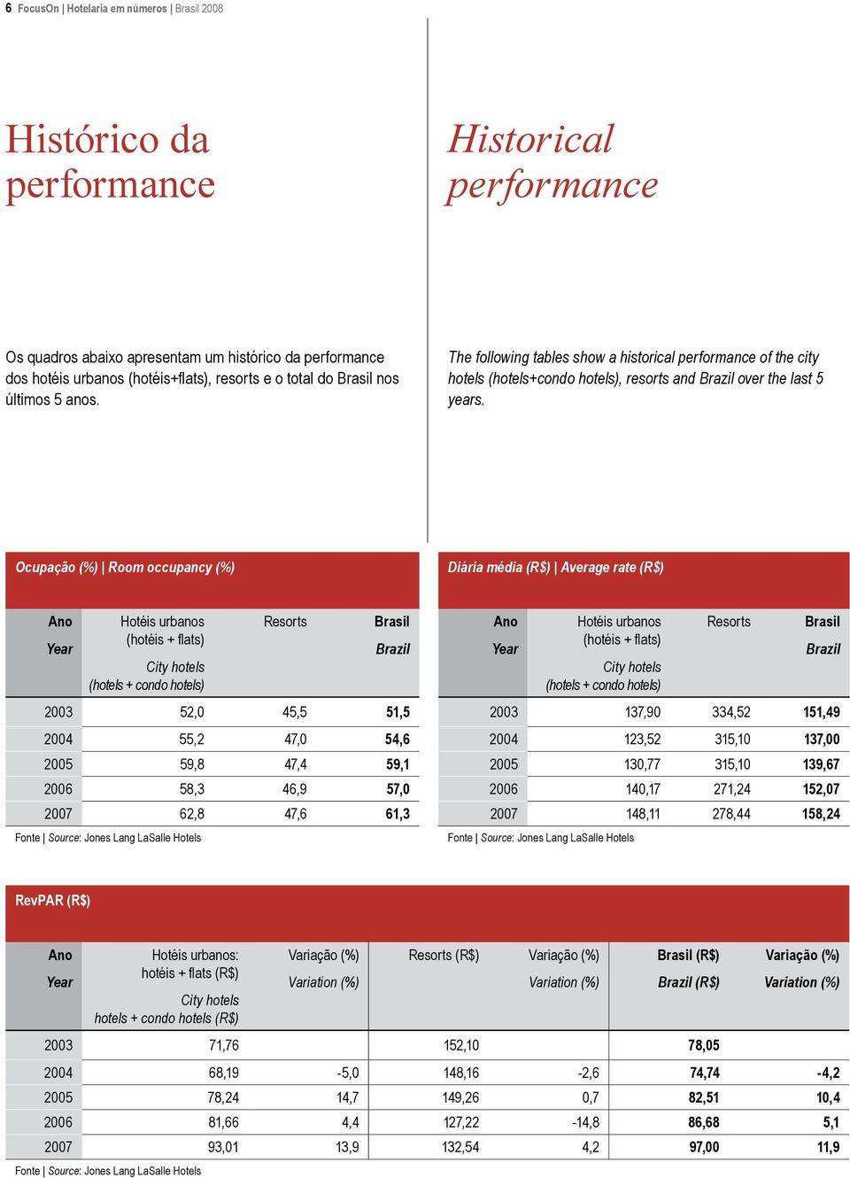 Ocupação (%) Room occupancy (%) Diária média (R$) Average rate (R$) Ano Year Hotéis urbanos (hotéis + flats) City hotels (hotels + condo hotels) Resorts Brasil Brazil 2003 52,0 45,5 51,5 2004 55,2