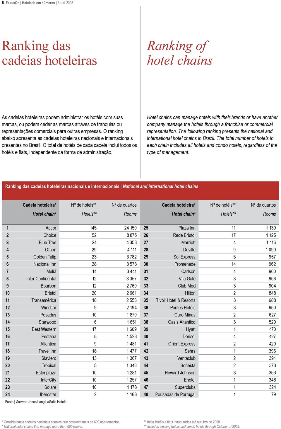 O total de hotéis de cada cadeia inclui todos os hotéis e flats, independente da forma de administração.