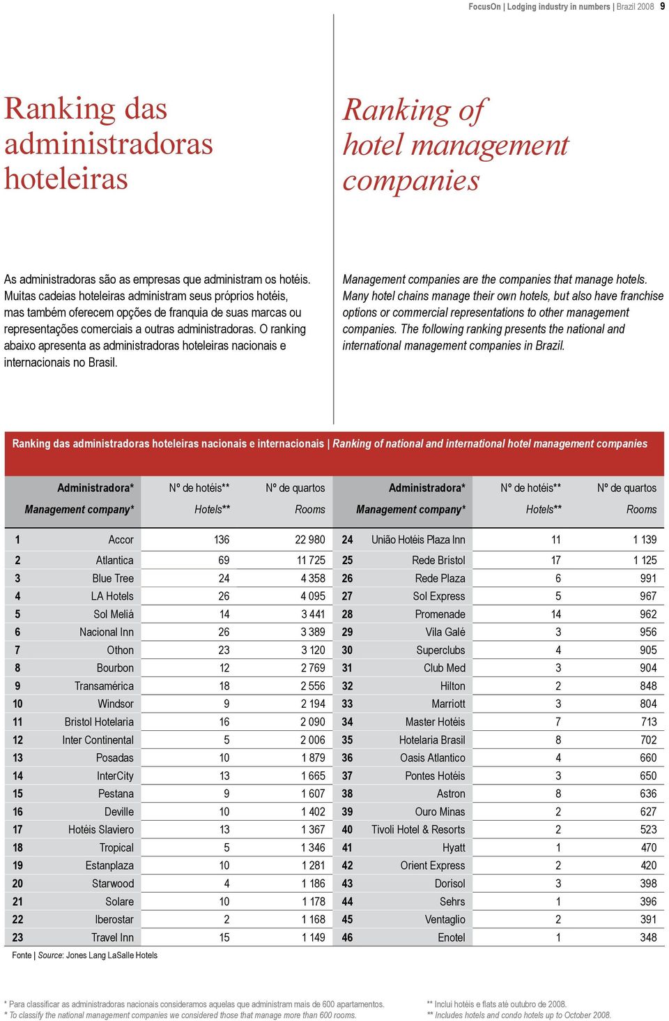 O ranking abaixo apresenta as administradoras hoteleiras nacionais e internacionais no Brasil. Management companies are the companies that manage hotels.