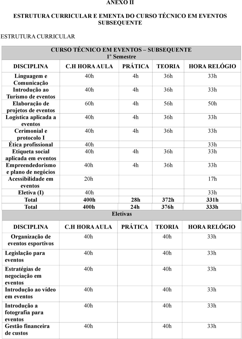 profissional 40h 33h Etiqueta social aplicada em Empreendedorismo e plano de negócios Acessibilidade em 20h 17h Eletiva (I) 40h 33h Total 400h 28h 372h 331h Total 400h 24h 376h 333h