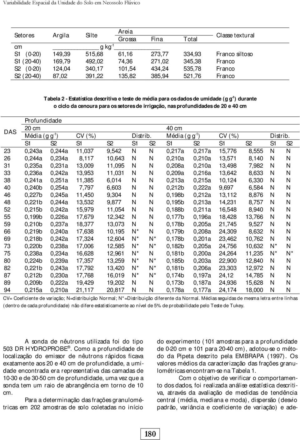 umidade (g g -1 ) durante o ciclo da cenoura para os setores de irrigação, nas profundidades de 2 e 4 cm Profundidade DAS 2 cm 4 cm Média (g g -1 ) CV (%) Distrib.