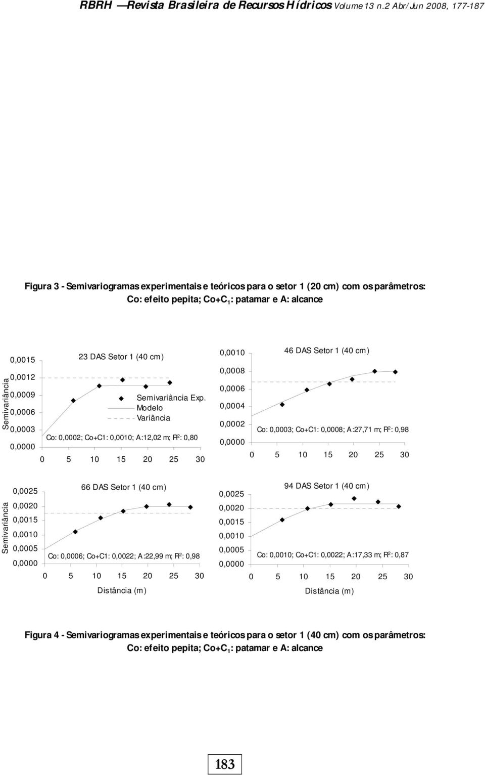Semivariância,,12,9,6,3, 23 DAS Setor 1 (4 cm) Semivariância Exp.