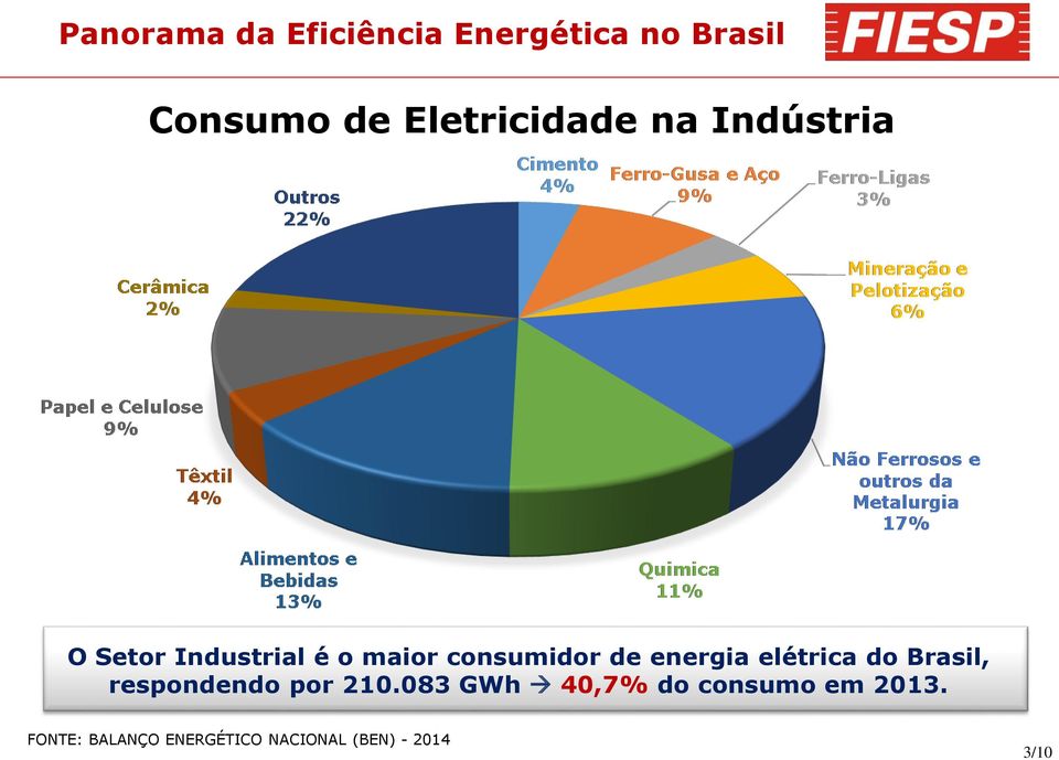 consumidor de energia elétrica do Brasil, respondendo por 210.