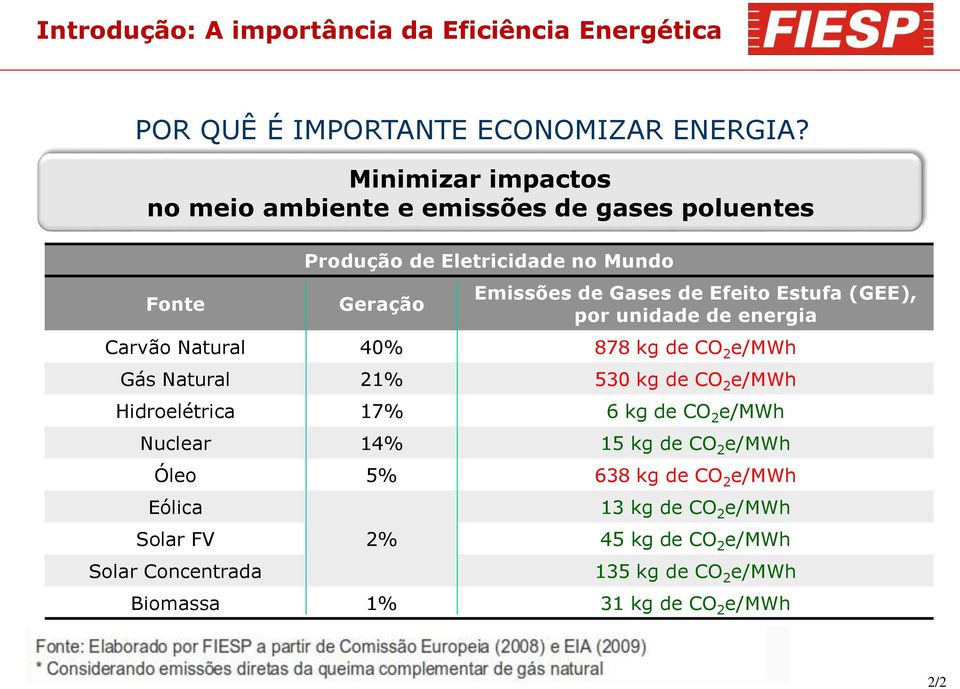Estufa (GEE), por unidade de energia Carvão Natural 40% 878 kg de CO 2 e/mwh Gás Natural 21% 530 kg de CO 2 e/mwh Hidroelétrica 17% 6 kg de CO 2