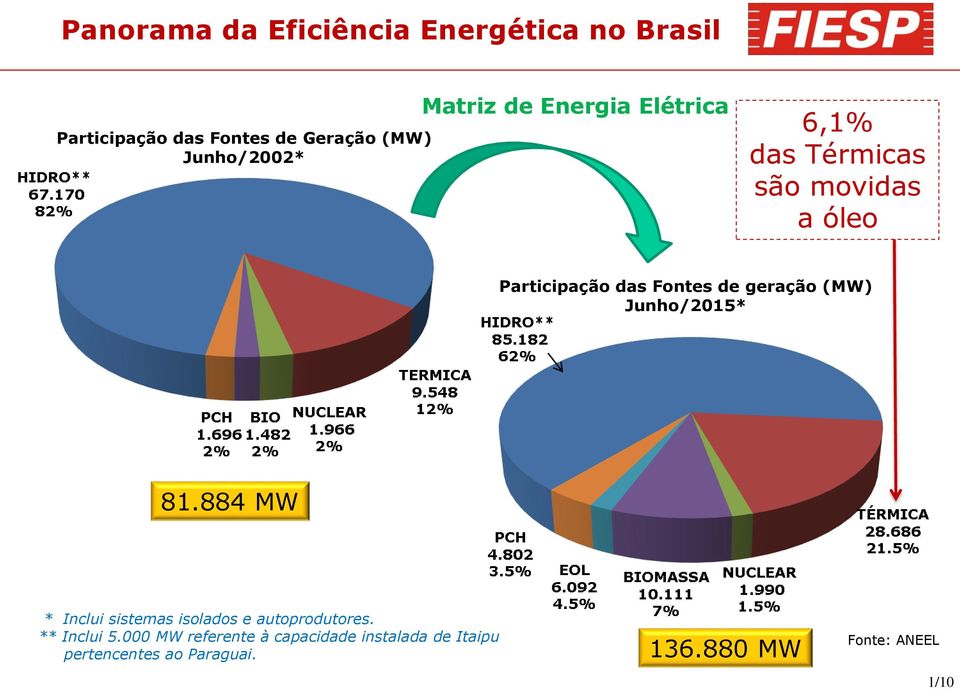 geração (MW) Junho/2015* 81.884 MW * Inclui sistemas isolados e autoprodutores. ** Inclui 5.