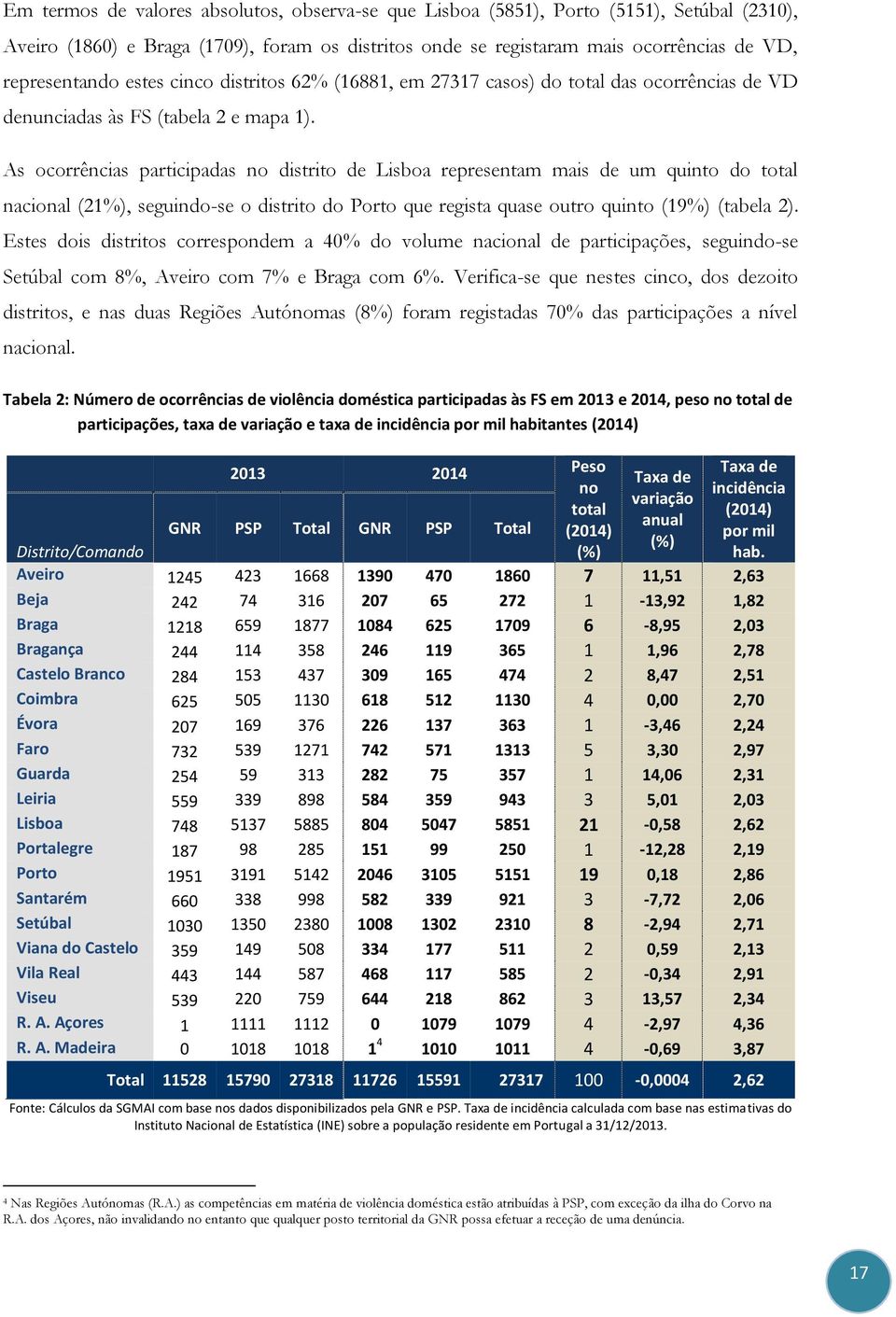 As ocorrências participadas no distrito de Lisboa representam mais de um quinto do total nacional (21%), seguindo-se o distrito do Porto que regista quase outro quinto (19%) (tabela 2).