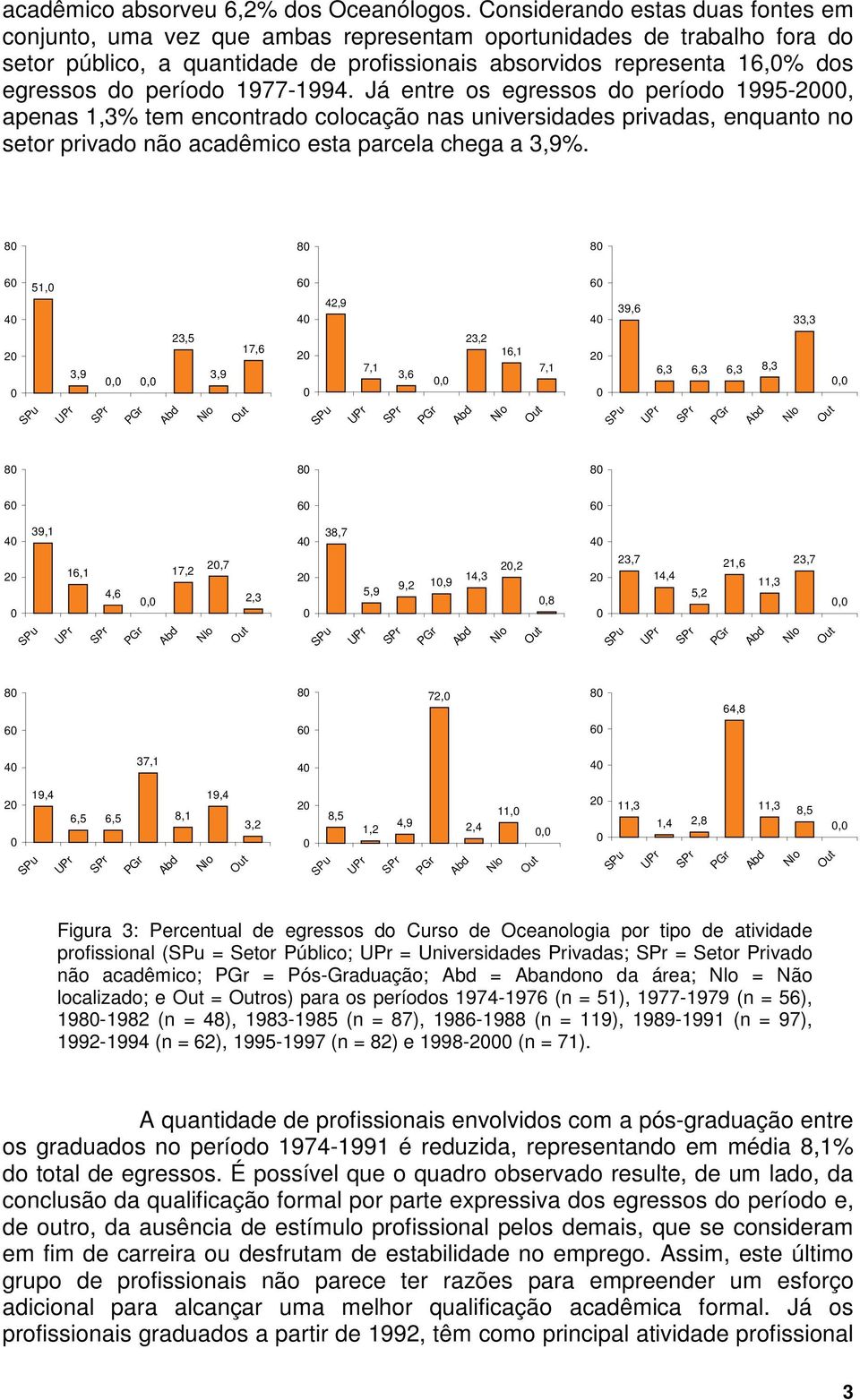 período 977-994. Já entre os egressos do período 995-2, apenas,3% tem encontrado colocação nas universidades privadas, enquanto no setor privado não acadêmico esta parcela chega a 3,9%.