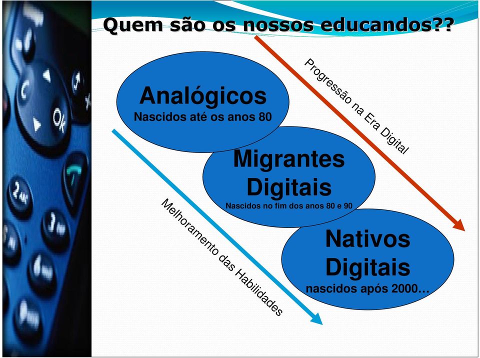 Digitais Progressão na Era Digital Nascidos no fim