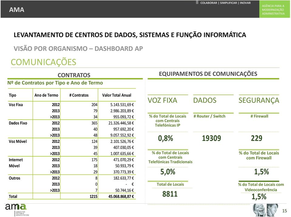 526,76 2013 39 407.030,05 >2013 45 1.007.635,66 Internet 2012 175 471.070,29 Móvel 2013 18 50.933,79 >2013 29 370.773,39 Outros 2012 8 182.633,77 2013 0 - >2013 7 50.744,16 Total 1215 45.068.