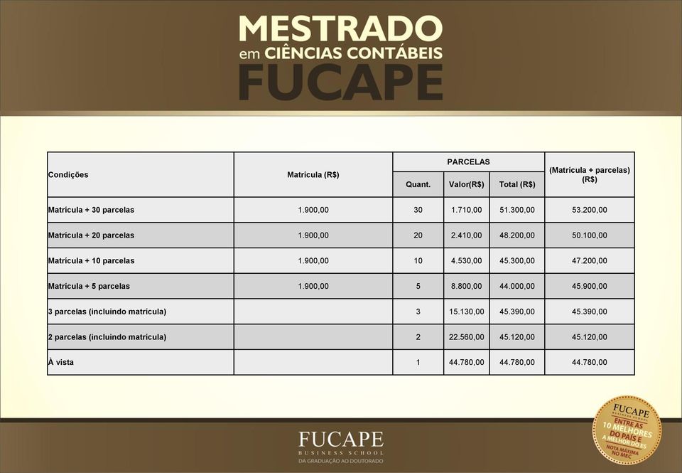 530,00 45.300,00 47.200,00 Matrícula + 5 parcelas 1.900,00 5 8.800,00 44.000,00 45.900,00 3 parcelas (incluindo matrícula) 3 15.